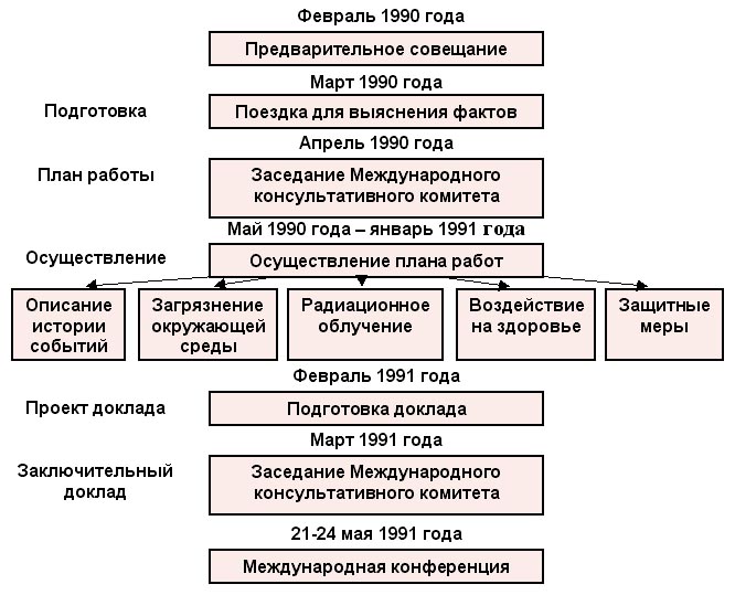 Сценарий концерта-реквиема, посвященного 30-й годовщине со дня Чернобыльской катастрофы